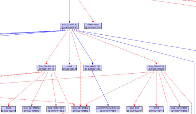 Control graph showing function call boxes connected by red dashed lines for non-executed paths and blue solid lines for executed paths; zoomed-in layout with labeled subroutine boxes such as Sub_004017A0, GetVersion, Sub_00401780, Sub_00401410, and Sub_00401320