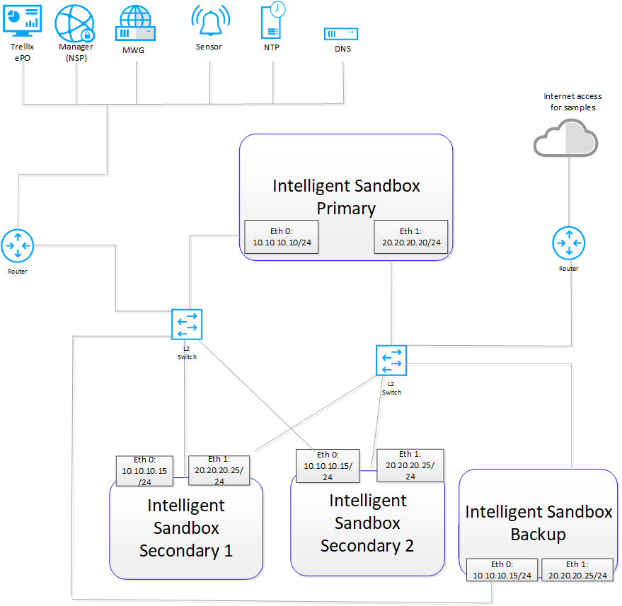 A network diagram illustrating Intelligent Sandbox cluster deployment showing Primary, Secondary, and Backup nodes with routers and switches and network connections