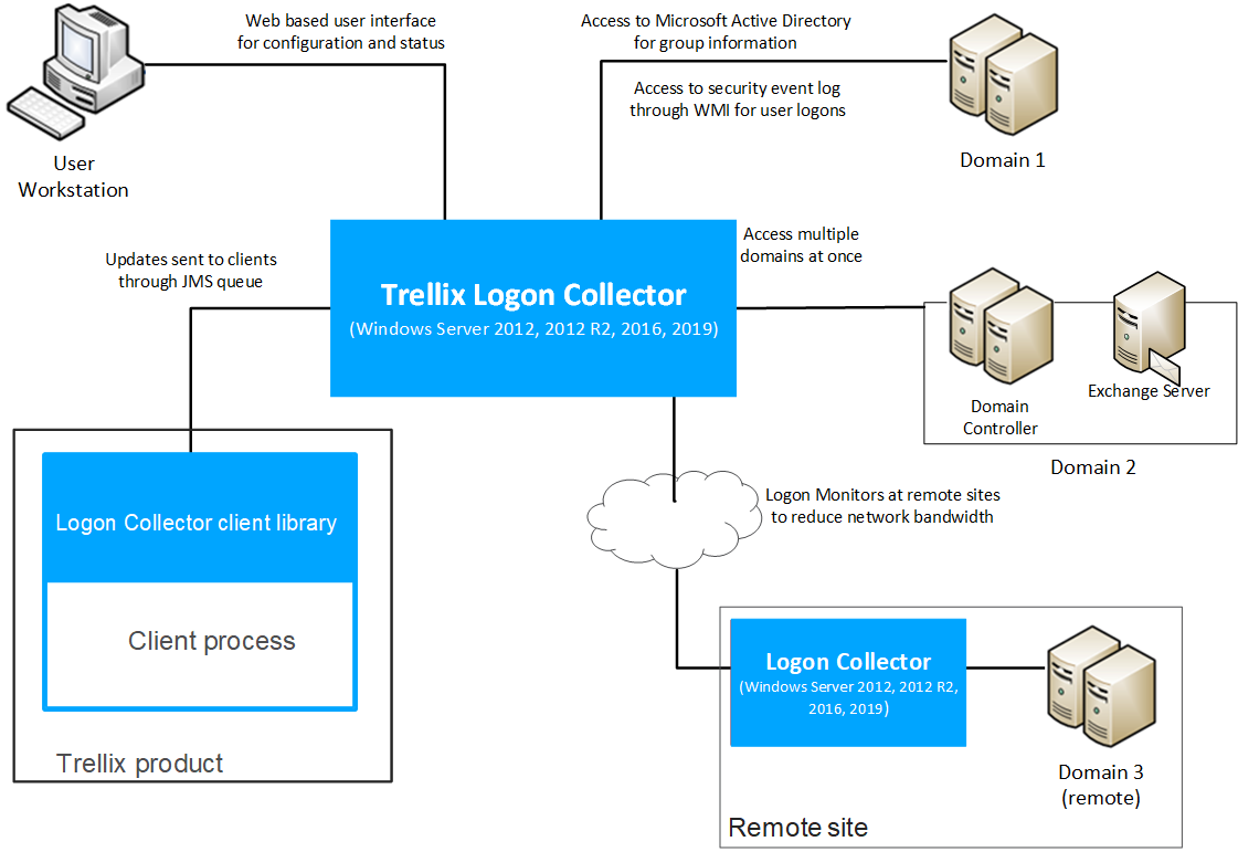 Diagram showing Trellix Logon Collector deployment — central Trellix Logon Collector server box connecting to User Workstation, Domain controllers, Exchange server, Logon Collector client library and remote Logon Collector at a remote site; illustrates access to Active Directory, security event logs (WMI), JMS queue updates, and multiple domains