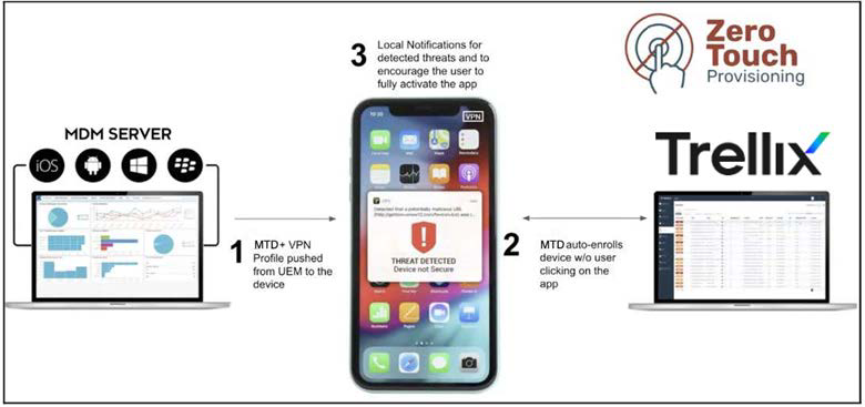 Diagram showing MDM server on the left, a smartphone in the center with a threat notification, and Trellix/Zero Touch Provisioning branding and console on the right illustrating zero-touch activation workflow