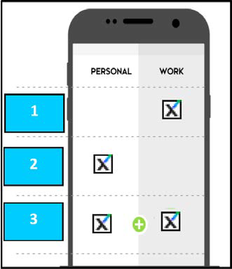 Illustration of a smartphone mockup showing two columns labeled PERSONAL and WORK and three blue numbered tiles (1, 2, 3) aligned along the left edge of the device