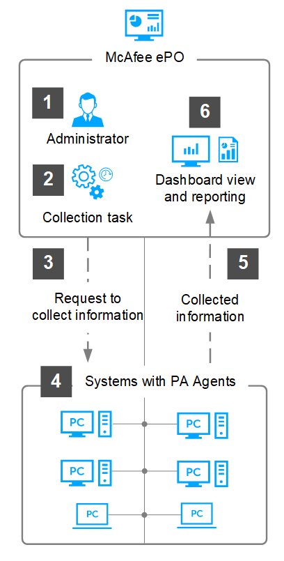 Workflow diagram titled McAfee ePO showing a numbered 6-step flow: 1 Administrator icon, 2 Collection task gear icon, 3 Arrow labeled Request to collect information, 4 Box labeled Systems with PA Agents containing multiple PC icons, 5 Arrow labeled Collected information, and 6 Dashboard view and reporting icons; arrows indicate information flow between Trellix ePO and managed systems.