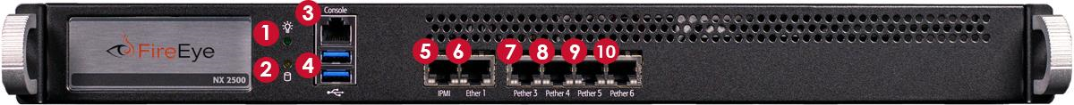 Front view of NX 2500 appliance showing front panel with numbered red callouts for Power LED, HDD LED, Console (RJ45) port, USB ports, disabled port, Ether 1 (RJ45) management port, and Pether 3–6 (RJ45) monitoring ports