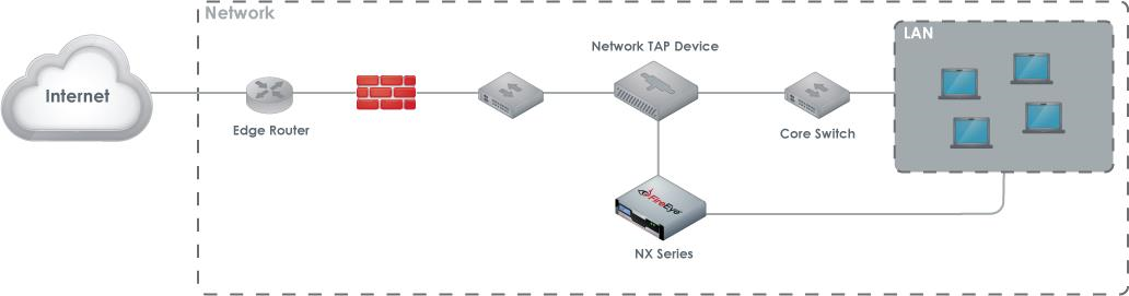 Network diagram showing an Internet cloud connected to an edge router, firewall, network devices, a Network TAP Device connected to an NX Series appliance, a core switch, and a LAN with multiple workstation icons inside a dashed boundary.