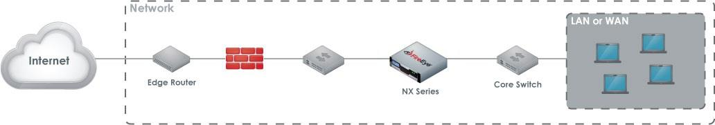 Network diagram showing Internet cloud - Edge Router - firewall - NX Series appliance - Core Switch - LAN/WAN with workstations inside a dashed boundary