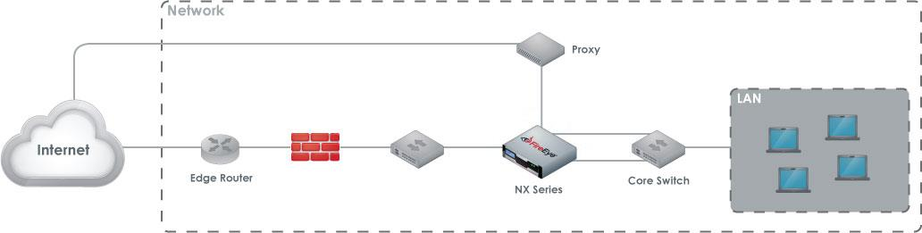Diagram showing NX Series appliance inline proxy deployment between Internet, edge router, firewall, NX Series appliance, core switch, and LAN in a typical network topology; icons for Internet, edge router, firewall, NX Series, core switch, and LAN are depicted in a dashed boundary representing the network layout.