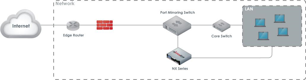 Diagram of port mirroring deployment showing Internet cloud, edge router, firewall, port mirroring switch connected to an NX Series appliance, core switch, and LAN inside a dashed network boundary.