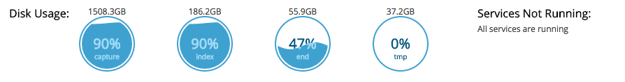 Disk Usage display with circular gauges showing capture 90%, index 90%, end 47%, tmp 0% and labels for available GB values