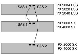 Diagram of SAS port connections showing PX ESS SAS 1 and SAS 2 connected to PX SX appliances (three stacked connection diagrams illustrating single- and dual-appliance configurations).