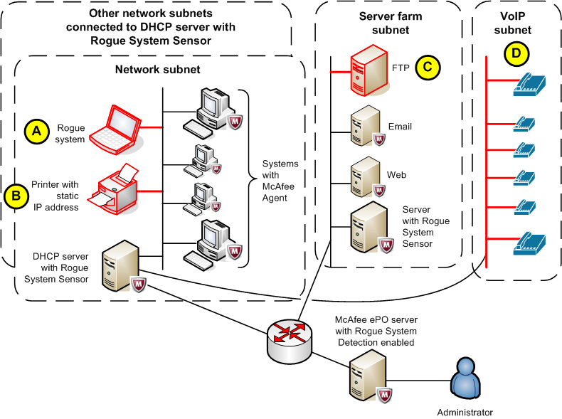 Network diagram showing a network subnet with a rogue system and a printer with static IP, a DHCP server with Rogue System Sensor, a server farm subnet (FTP, Email, Web, Server with Rogue System Sensor), a VoIP subnet, McAfee ePO server with Rogue System Detection enabled, and an administrator icon