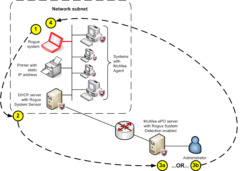 Network diagram of a broadcast subnet showing a rogue system, DHCP server with Rogue System Sensor, printer with static IP, systems with McAfee/Trellix Agent, McAfee ePO (Trellix ePO) server with Rogue System Detection enabled, administrator, and numbered step flow arrows indicating DHCP request and event flow to ePO server