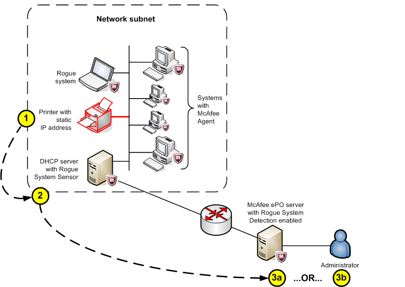 Diagram showing a broadcast network flow with a printer (rogue system), Rogue System Sensor on the DHCP server, McAfee/Trellix ePO server, and administrator; numbered steps and network connections illustrated