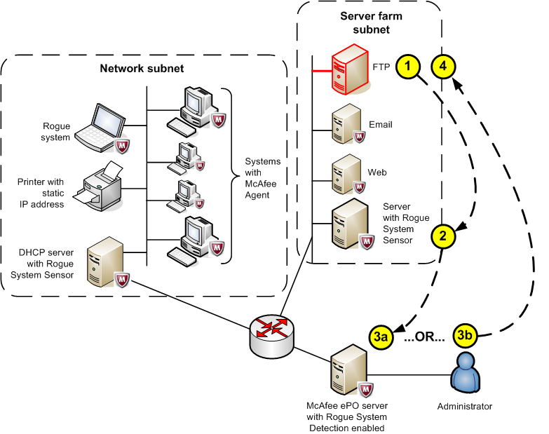 Diagram of a network showing a rogue system with static IP, printer with static IP, DHCP server with Rogue System Sensor, server farm subnet, McAfee ePO server with Rogue System Detection enabled, administrator, and numbered flow arrows illustrating connection and detection steps.