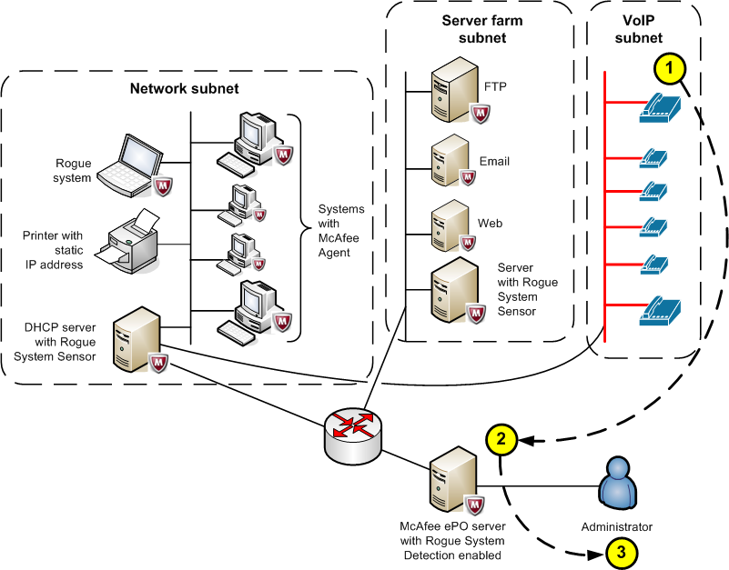 A network diagram showing a network subnet, server farm subnet, and VoIP subnet with devices such as printers with static IP addresses, systems with McAfee/Trellix Agent, servers (FTP, Email, Web), a DHCP server with Rogue System Sensor, a router, a McAfee/ePolicy Orchestrator server with Rogue System Detection enabled, VoIP phones, and an administrator — illustrating detection flow and administrator notification steps.