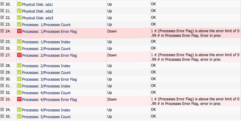 Screenshot of the monitoring application sensor list showing multiple rows such as Physical Disk: sda1, Processes: 1/Processes Error Flag, with Processes Error Flag rows highlighted in red and showing status Down and error messages indicating the error flag value above the limit.