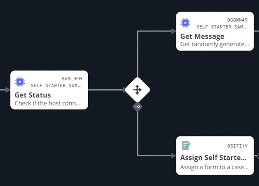 Workflow diagram showing a gateway decision with a Get Status task on the left and two outgoing paths to Get Message and Assign Self Starter Form tasks on a dark dotted background.
