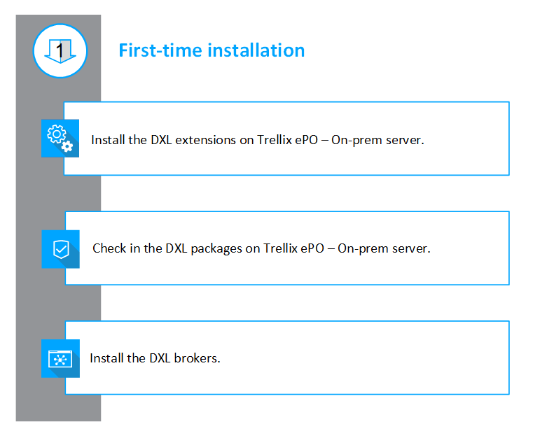 Vertical workflow infographic — a tall gray vertical bar at left with three numbered blue icons stacked top to bottom; to the right of each icon a blue-outlined rectangular box contains the step text. Top box text: Install the DXL extensions on Trellix ePO – On-prem server. Middle box text: Check in the DXL packages on Trellix ePO – On-prem server. Bottom box text: Install the DXL brokers.