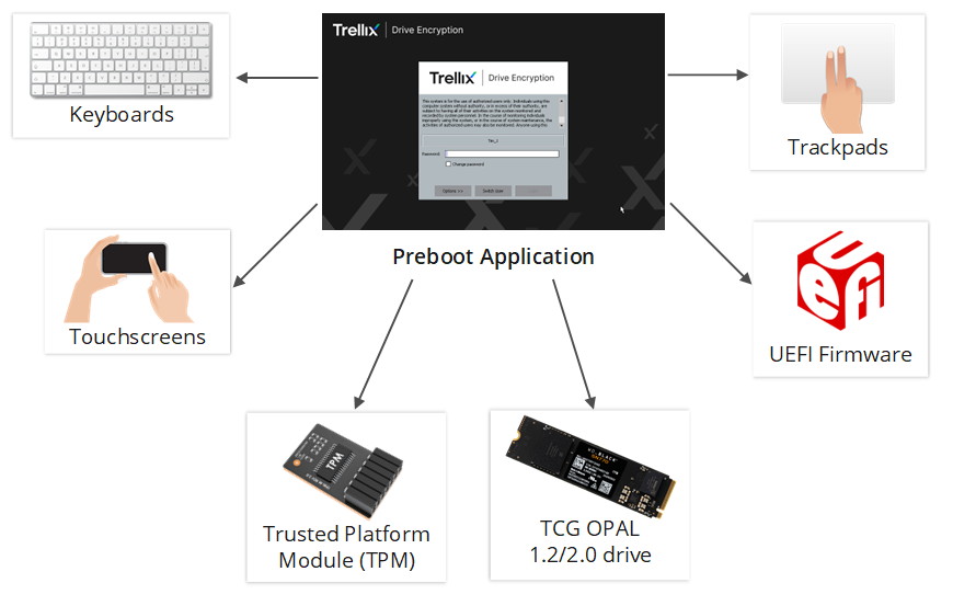 Central diagram showing a Preboot Application in the middle connected to peripheral and firmware hardware — labeled items include Keyboards, Trackpads, Touchscreens, UEFI Firmware, Trusted Platform Module (TPM), and TCG OPAL 1.2/2.0 drive. Icons depict a keyboard, trackpad, touchscreen, UEFI logo, TPM module, and TCG OPAL drive arranged around the central preboot application image.