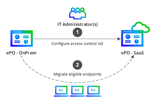 Diagram showing migration flow from ePO - OnPrem to ePO - SaaS with icons: IT Administrator(s) at top configuring access control list (step 1) and a dashed arc indicating migration of eligible endpoints to ePO - SaaS (step 2), with PCs depicted at the bottom