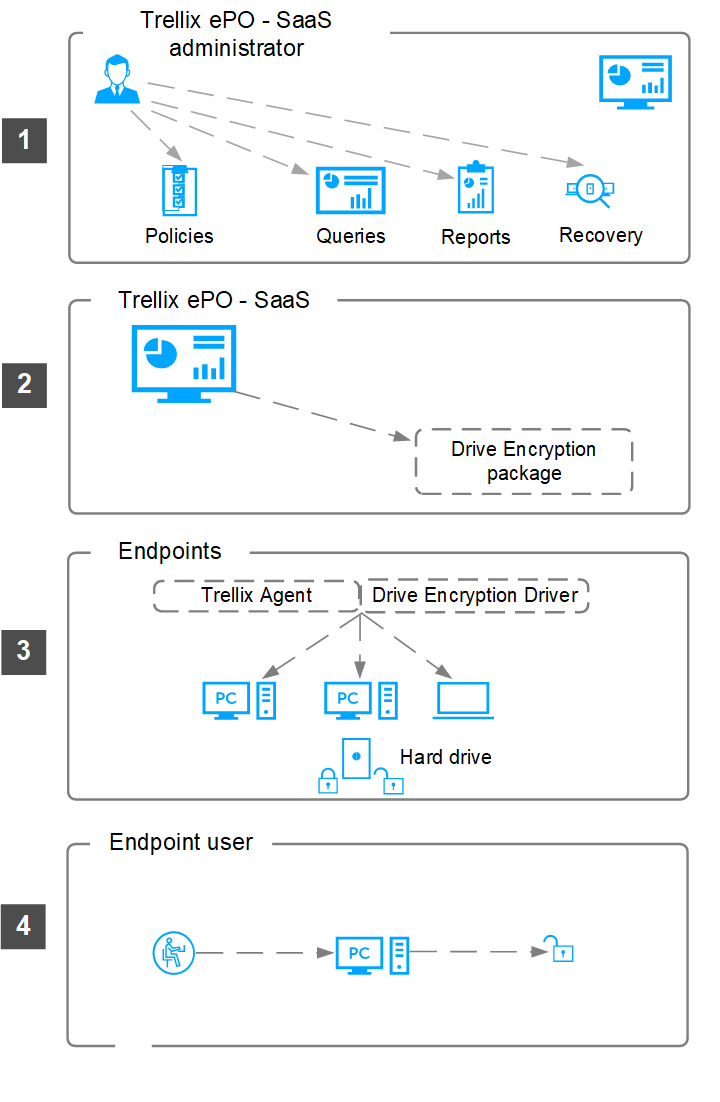 Diagram 1 — Small boxed illustration titled Trellix ePO - SaaS administrator showing arrows to boxes labeled Policies, Queries, Reports, Recovery.