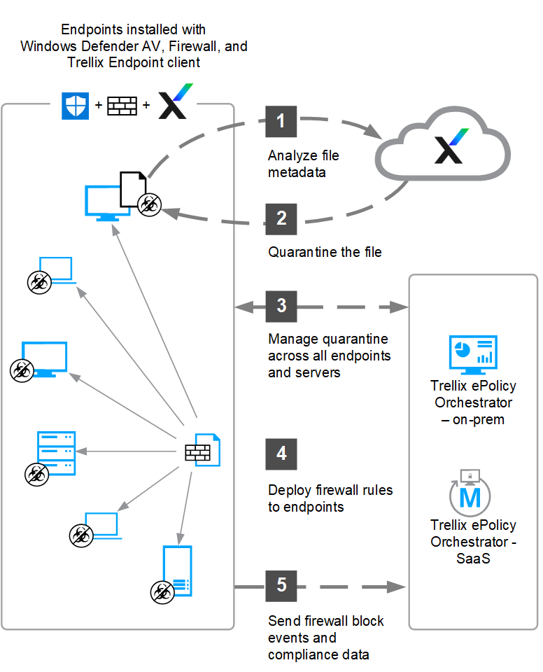 Diagram showing Trellix Endpoint workflow. Left column: endpoints installed with Windows Defender AV, Firewall, and Trellix Endpoint client. Arrows illustrate steps to the cloud and orchestration boxes: 1) Analyze file metadata, 2) Quarantine the file, 3) Manage quarantine across all endpoints and servers, 4) Deploy firewall rules to endpoints, 5) Send firewall block events and compliance data. Diagram includes Trellix ePolicy Orchestrator on‑prem and Trellix ePolicy Orchestrator - SaaS boxes on the right.