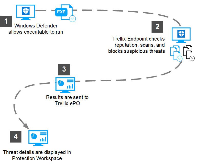 Diagram showing interaction flow between Windows Defender and Trellix Endpoint with numbered steps — 1) Windows Defender allows executable to run; 2) Trellix Endpoint checks reputation, scans, and blocks suspicious threats; 3) Results are sent to Trellix ePO; 4) Threat details are displayed in Protection Workspace