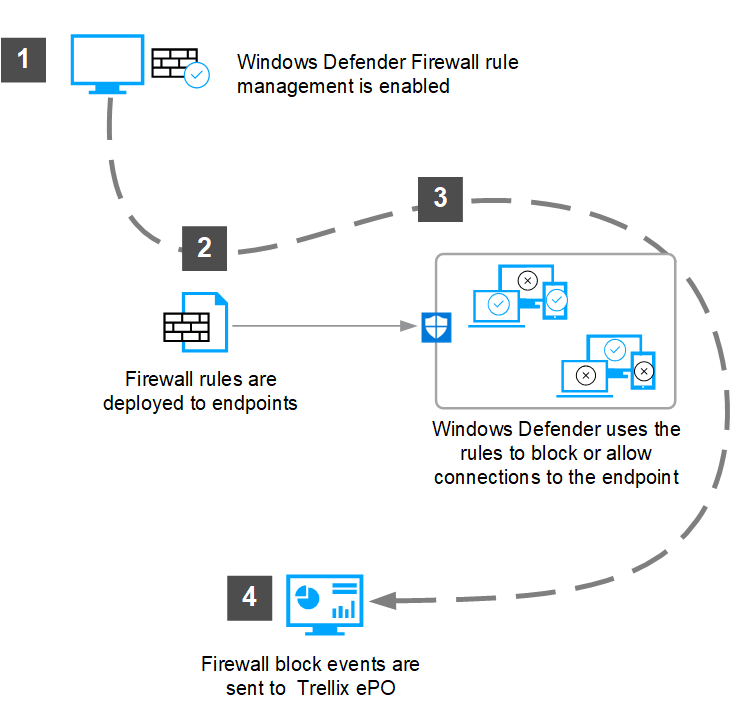 Diagram showing the interaction flow between Trellix Endpoint and Windows Defender Firewall. The diagram is a numbered流程 with icons and dashed arrows illustrating steps: 1) Windows Defender Firewall rule management is enabled; 2) Firewall rules are deployed to endpoints; 3) Windows Defender uses the rules to block or allow connections to the endpoint; and 4) Firewall block events are sent to Trellix ePO.