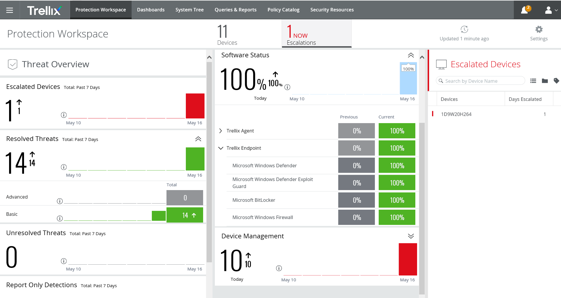Trellix Protection Workspace dashboard screenshot showing multiple panels — threat overview, escalated devices, resolved threats, software status, and device management — arranged in a three-column dashboard layout.