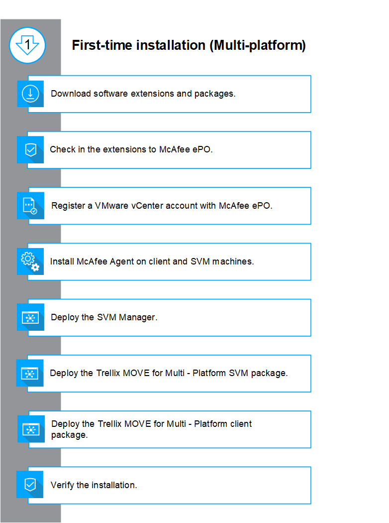 First-time installation (Multi-platform) vertical workflow graphic — a grey vertical sidebar with blue circular icons and a series of blue-outlined rectangular step boxes. Visible step texts in the graphic (top to bottom): Download software extensions and packages., Check in the extensions to McAfee ePO., Register a VMware vCenter account with McAfee ePO., Install McAfee Agent on client and SVM machines., Deploy the SVM Manager., Deploy the Trellix MOVE for Multi - Platform SVM package., Deploy the Trellix MOVE for Multi - Platform client package., Verify the installation.