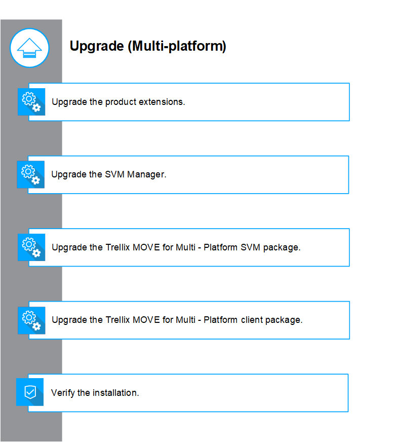 Upgrade (Multi-platform) vertical workflow graphic — a grey vertical sidebar with blue circular icons and stacked blue-outlined rectangular step boxes. Visible step texts in the graphic (top to bottom): Upgrade the product extensions., Upgrade the SVM Manager., Upgrade the Trellix MOVE for Multi - Platform SVM package., Upgrade the Trellix MOVE for Multi - Platform client package., Verify the installation.