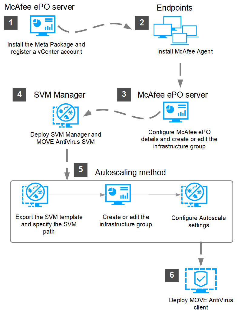 Workflow diagram illustrating deployment steps — numbered boxes and icons showing 'McAfee ePO server' with note 'Install the Meta Package and register a vCenter account', 'Endpoints' with 'Install McAfee Agent', 'SVM Manager' with 'Deploy SVM Manager and MOVE AntiVirus SVM', another 'McAfee ePO server' with 'Configure McAfee ePO details and create or edit the infrastructure group', a boxed area titled 'Autoscaling method' with steps 'Export the SVM template and specify the SVM path', 'Create or edit the infrastructure group', 'Configure Autoscale settings', and final step 'Deploy MOVE AntiVirus client'.