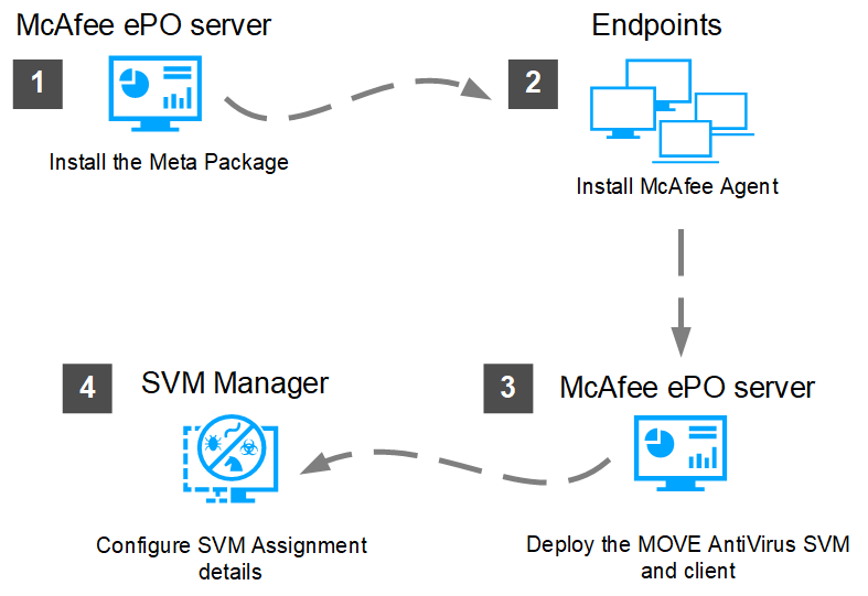 Diagram showing a multi-platform flow — McAfee ePO server (Install the Meta Package) labeled 1, arrow to Endpoints (Install McAfee Agent) labeled 2, arrow down to McAfee ePO server (Deploy the MOVE AntiVirus SVM and client) labeled 3, arrow back to SVM Manager (Configure SVM Assignment details) labeled 4 — numbered boxes and dashed arrows indicating the workflow