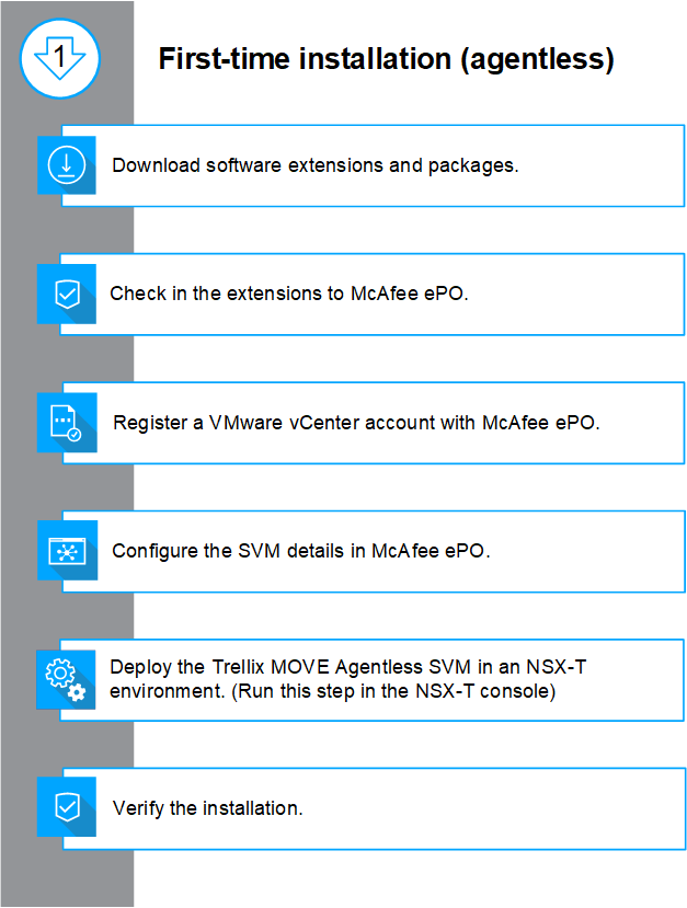 High-level workflow diagram for first-time installation (agentless) showing a vertical gray sidebar with numbered blue step boxes connected vertically and short step descriptions such as Download software extensions and packages, Check in the extensions to McAfee ePO, Register a VMware vCenter account with McAfee ePO, Configure the SVM details in McAfee ePO, Deploy the Trellix MOVE Agentless SVM in an NSX-T environment, and Verify the installation.