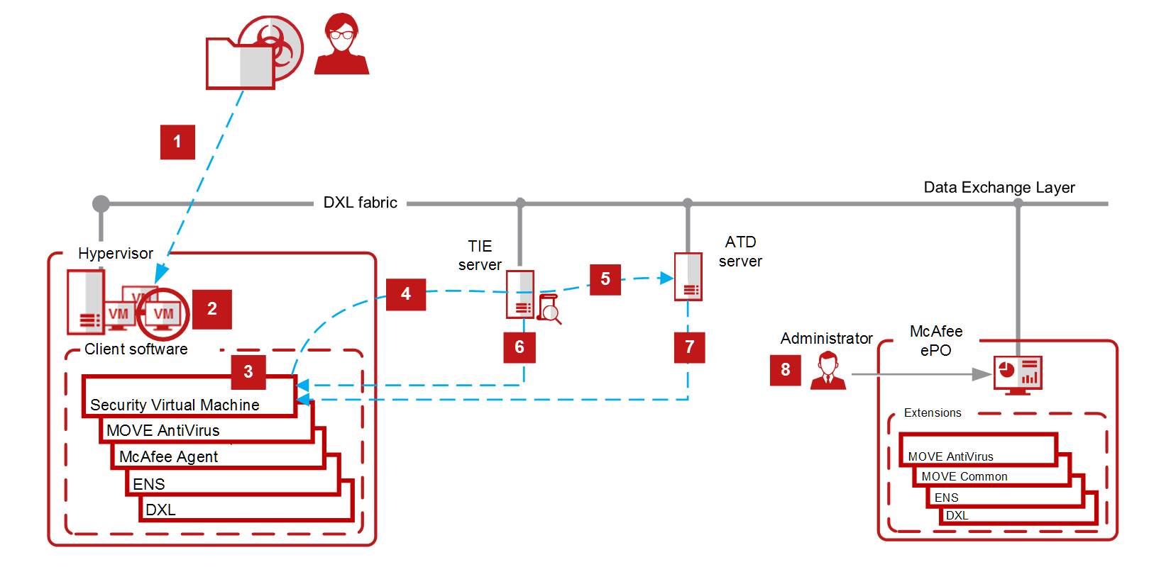 Red architecture diagram showing MOVE AntiVirus deployment flow — client VM and hypervisor on the left, Security Virtual Machine (SVM) and MOVE components in the VM, dotted data flow to TIE server and ATD server, Administrator and McAfee ePO on the right, labeled numbered steps illustrating the scanning and reputation lookups across the Data Exchange Layer.
