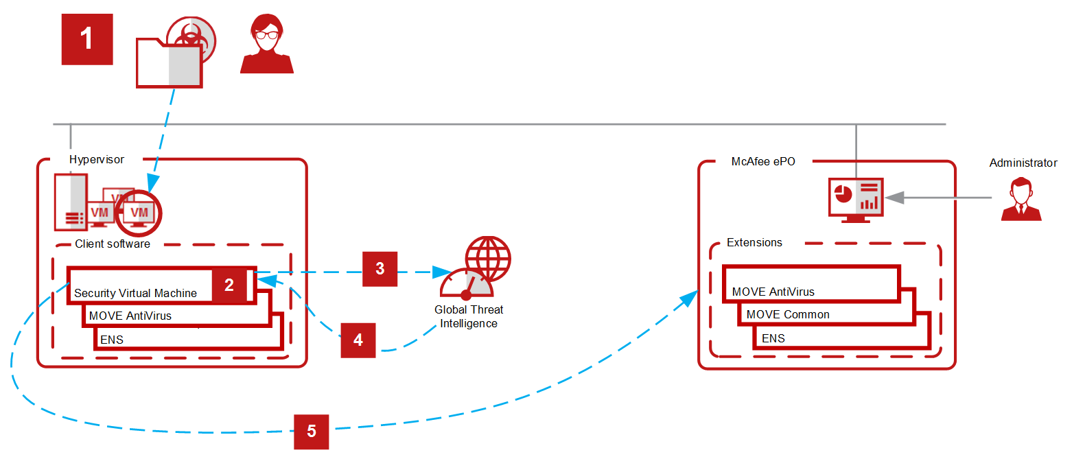 Diagram illustrating Trellix MOVE AntiVirus deployment flow. Shows a hypervisor with client software and a Security Virtual Machine (SVM) running MOVE AntiVirus and ENS; arrows numbered 1–5 indicate steps: 1) infection attempt on VM, 2) SVM notified and searches global cache, 3) SVM requests Trellix GTI for file reputation, 4) SVM initiates file scan if reputation unavailable, 5) Threat Event Log entry visible in Trellix ePO on-prem. Also shows McAfee ePO/Administrator and Global Threat Intelligence components connected to the SVM.