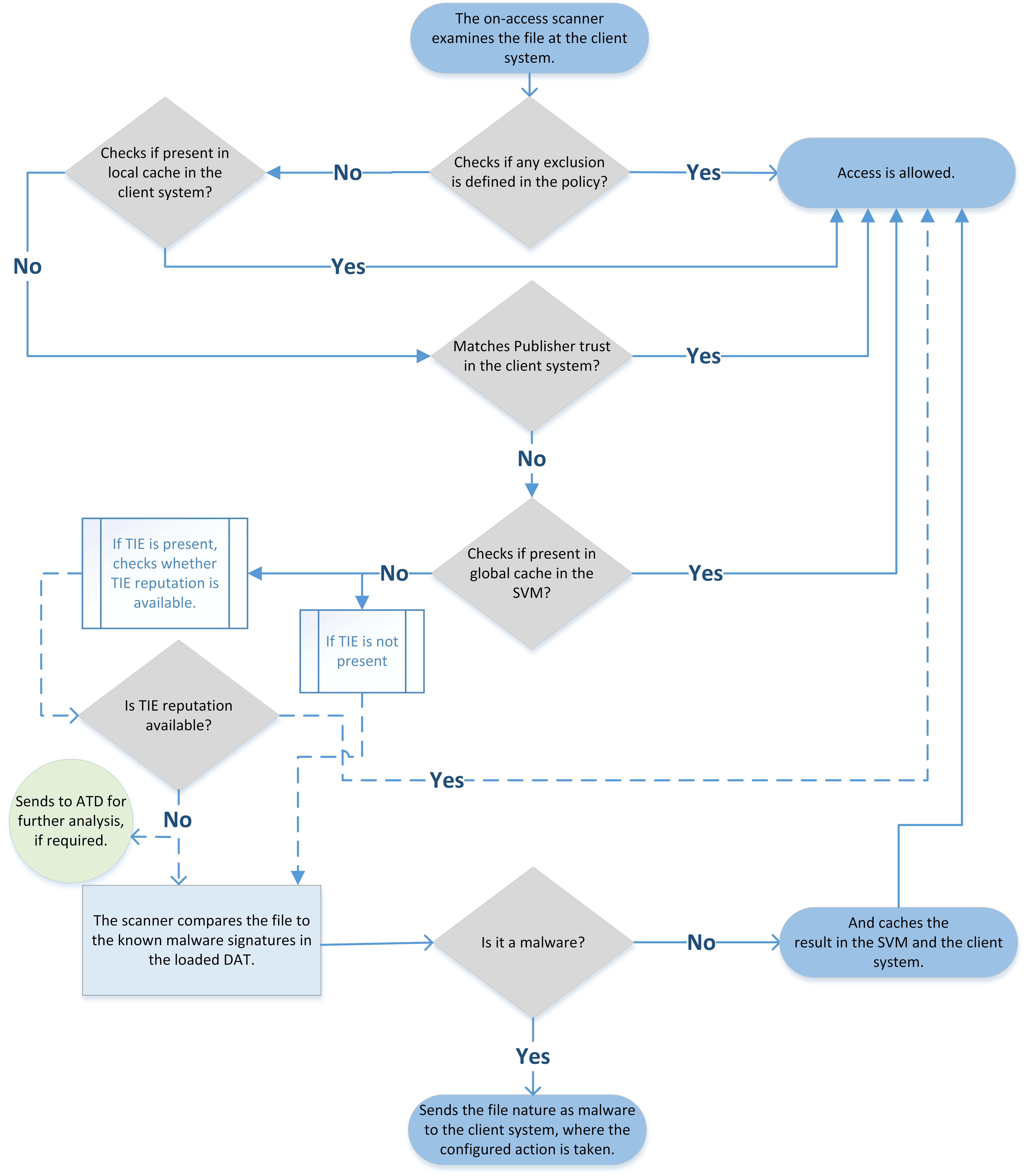 Flowchart diagram of the on-access scanning process showing decision diamonds and arrows. The diagram illustrates steps such as: the on-access scanner examines the file at the client system, checks local cache, checks for publisher trust, checks global cache in the SVM, sends the file to ATD for analysis if required, compares the file to known malware signatures in the DAT, determines whether it is malware, and then either allows access or sends the file nature as malware to the client system where the configured action is taken.