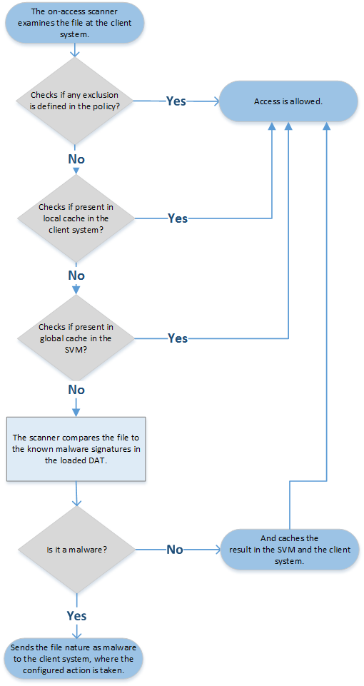 Flowchart of the on-access scanner decision process showing a start node, decision diamonds labeled Checks if any exclusion is defined in the policy?, Checks if present in local cache in the client system?, and Checks if present in global cache in the SVM?, arrows for Yes leading to Access is allowed, and a path for No leading to a process box The scanner compares the file to the known malware signatures in the loaded DAT.