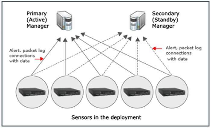 Communication of an MDR pair with Sensors