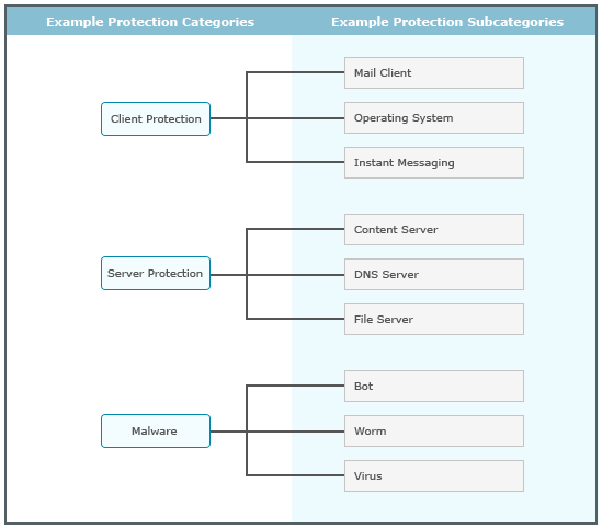Examples of protection categories and protection subcategories