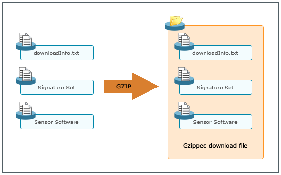 Encryption process