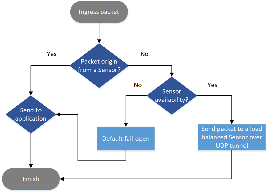 Incoming packet flow on a virtual machine