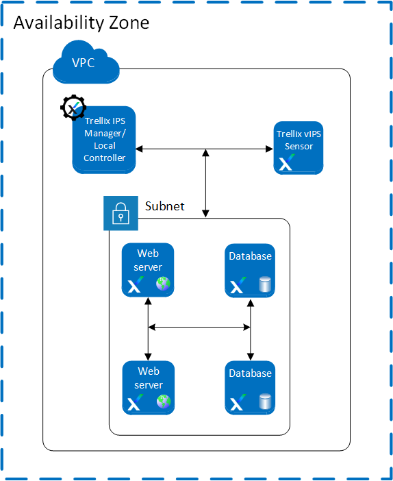 Deployment of Sensors and Local Controller