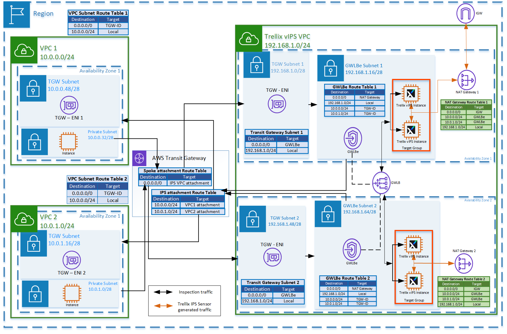 Protecting VPC using centralized data and control plane (GWLBe, GWLB, and Trellix vIPS Solution)