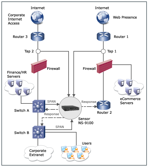 Network Security Platformprotecting enterprise network