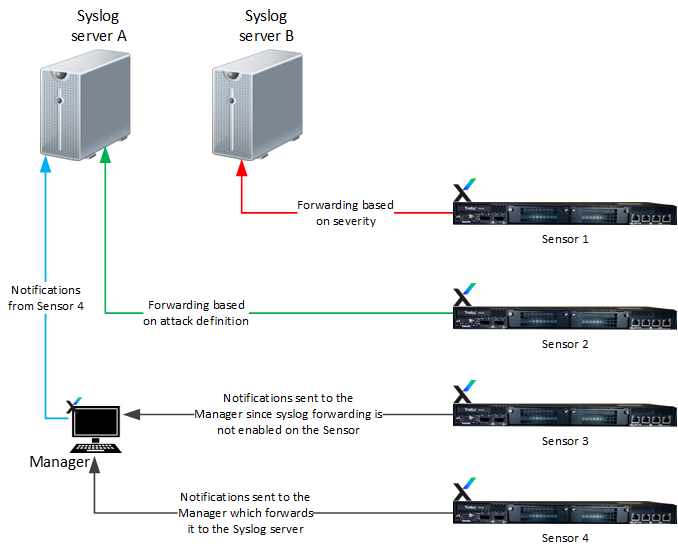 Sample syslog forwarding scenario