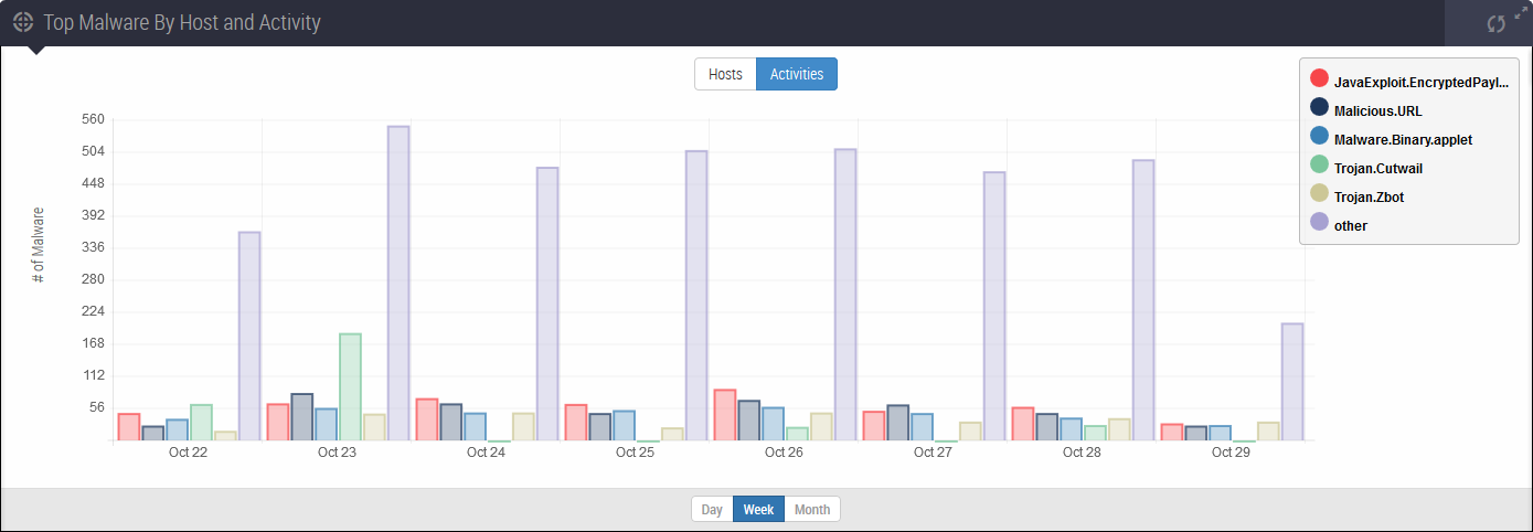 scap_ips_dashboard_8_Top_Malware_by_Host_and_Activity_alt.png