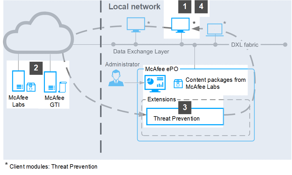 Threat Prevention process flow