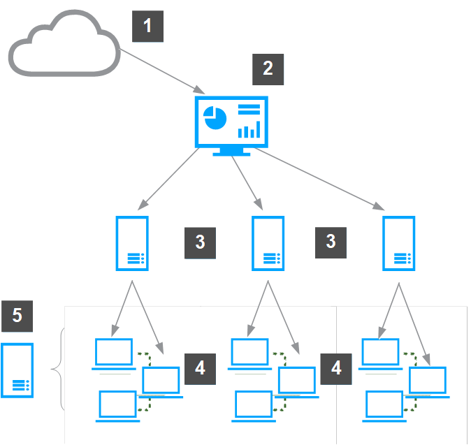 Source sites and repositories delivering packages to systems