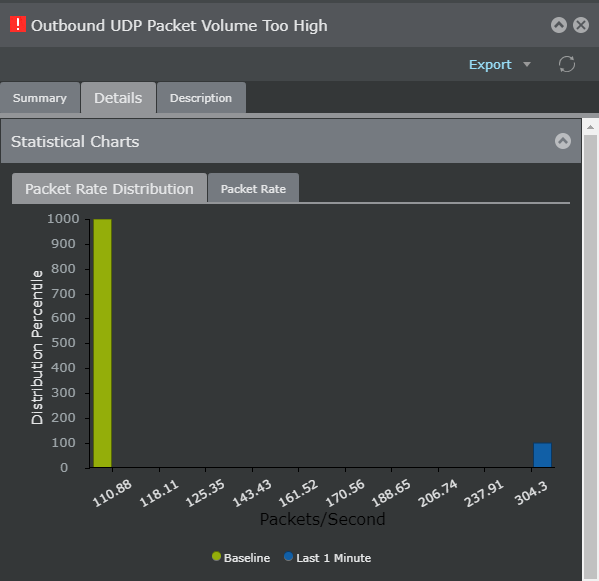 DoS packet rate distribution graph