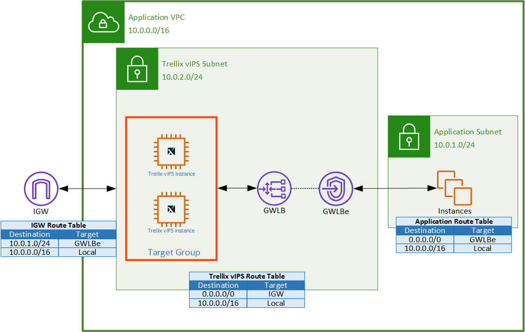 Protecting VPC using distributed control plane (GWLB and Trellix vIPS Solution) and data plane (GWLBe)